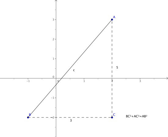 Tegner punktene i et koordinatsystem. A og B er hjørnene i et rettvinklet trekant der C er siste hjørnet og C har koordinater (2, -2). Siden BC = 3 og AC = 5. Bruker Pytagoras for å finne siden AB.